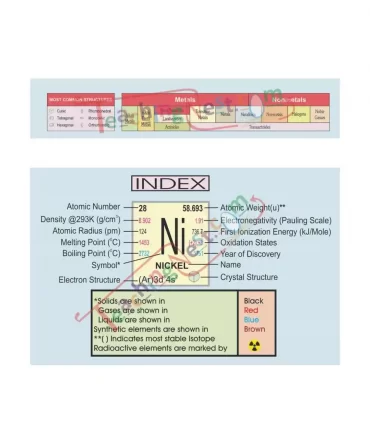 Periodic Table Chart Index