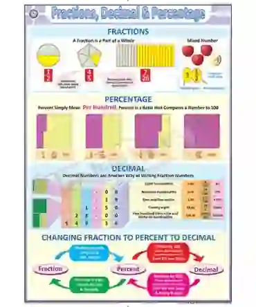 Fractions, Decimal & Percentage Chart