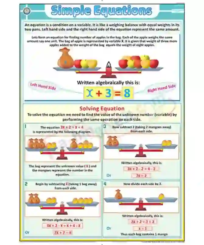 Simple Equations Chart