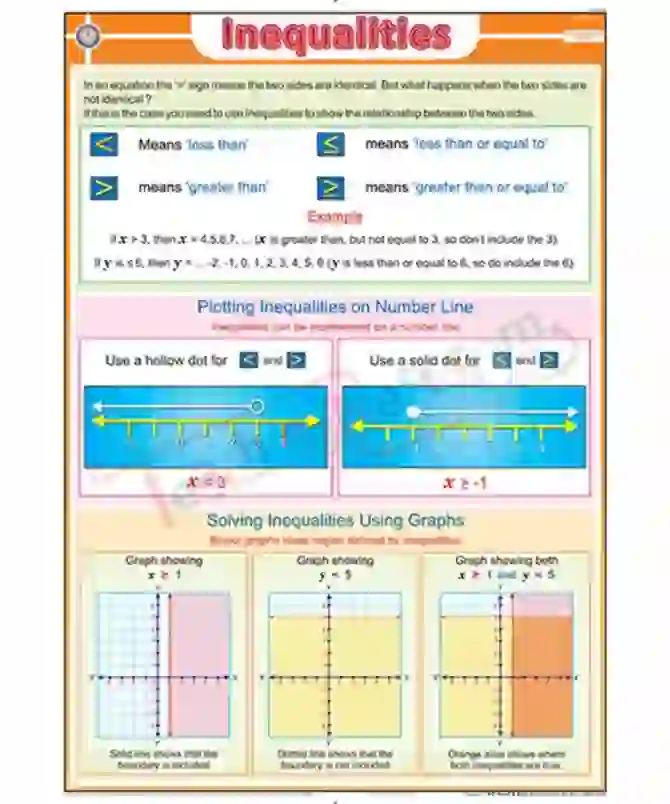 Inequalities Chart