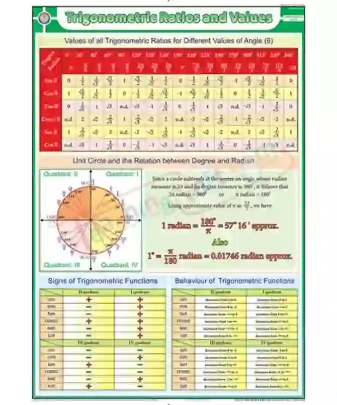 Trigonometric Ratios and Values Chart - Synthetic