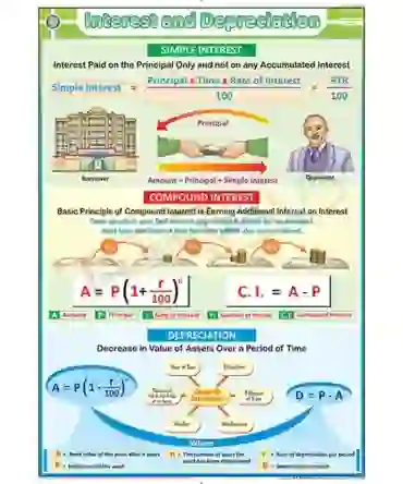 Interest & Depreciation Chart - Synthetic