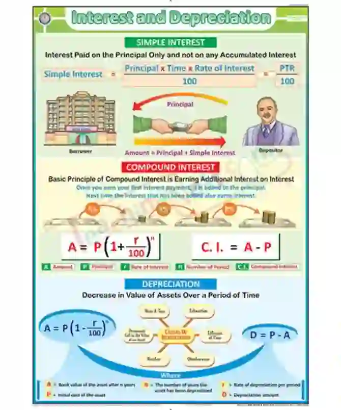 Interest & Depreciation Chart - Synthetic