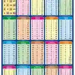 Multiplication Tables - Laminated, Wall Sticking, 13x19 inch