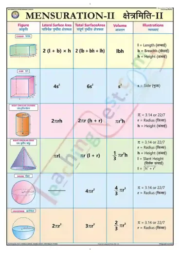 Mensuration - II Chart - Laminated, With Rollers