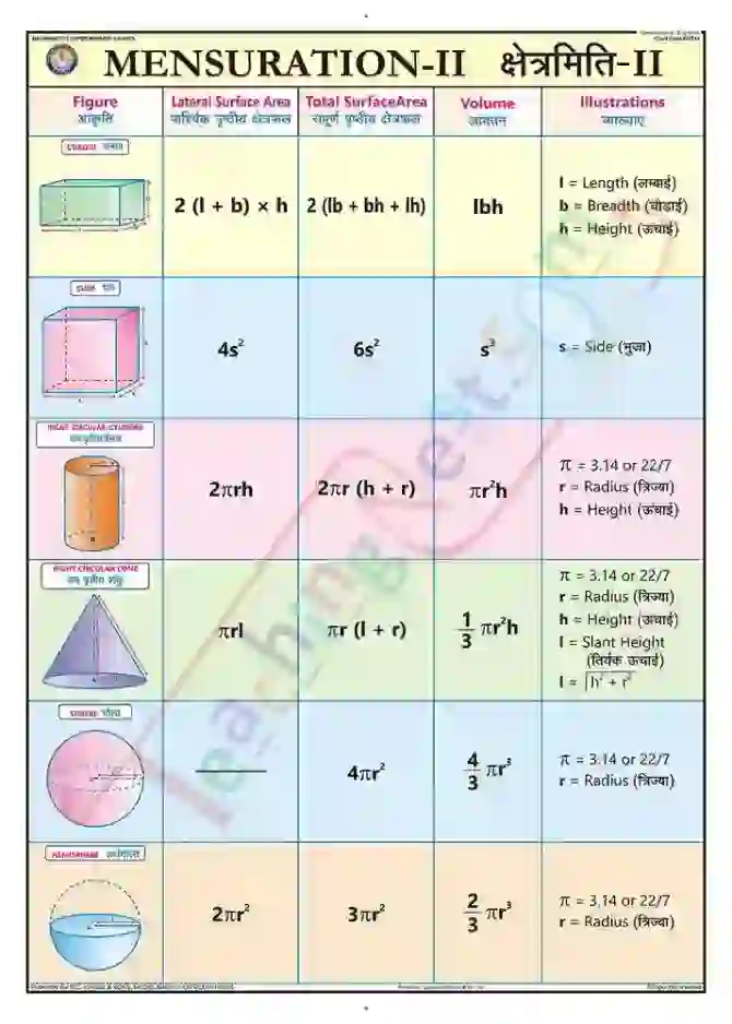 Mensuration - II Chart - Laminated, With Rollers